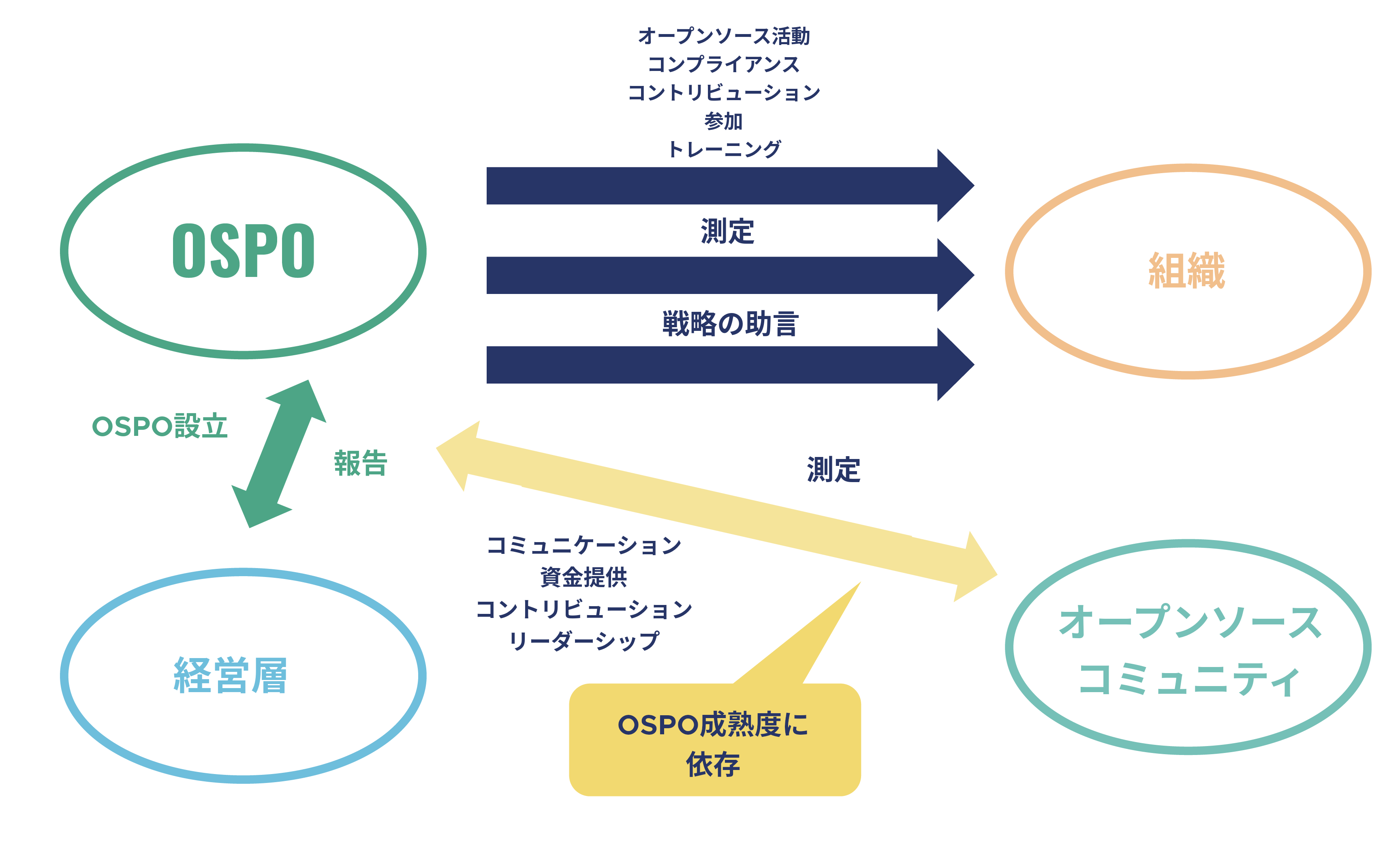 players in a business-oriented OSPO